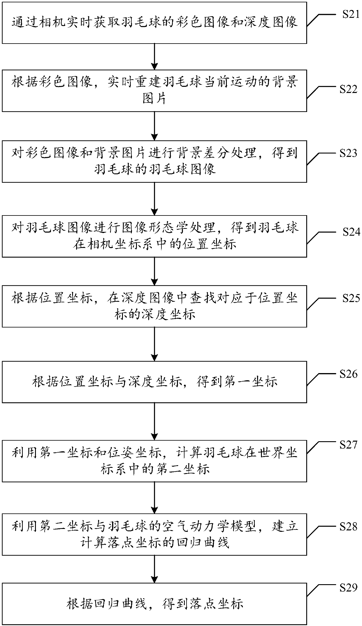 Method, platform and device for prejudging real-time placement of badminton ball