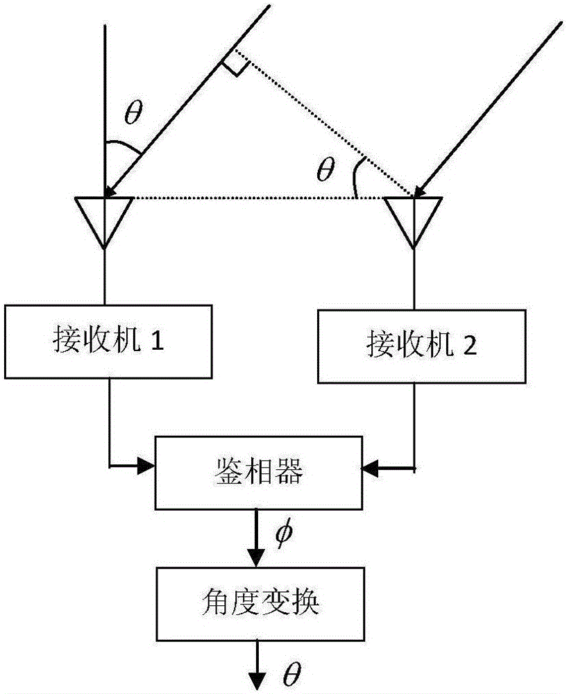 Phase interferometer based on broadband conformal antenna array and parameter estimation method thereof