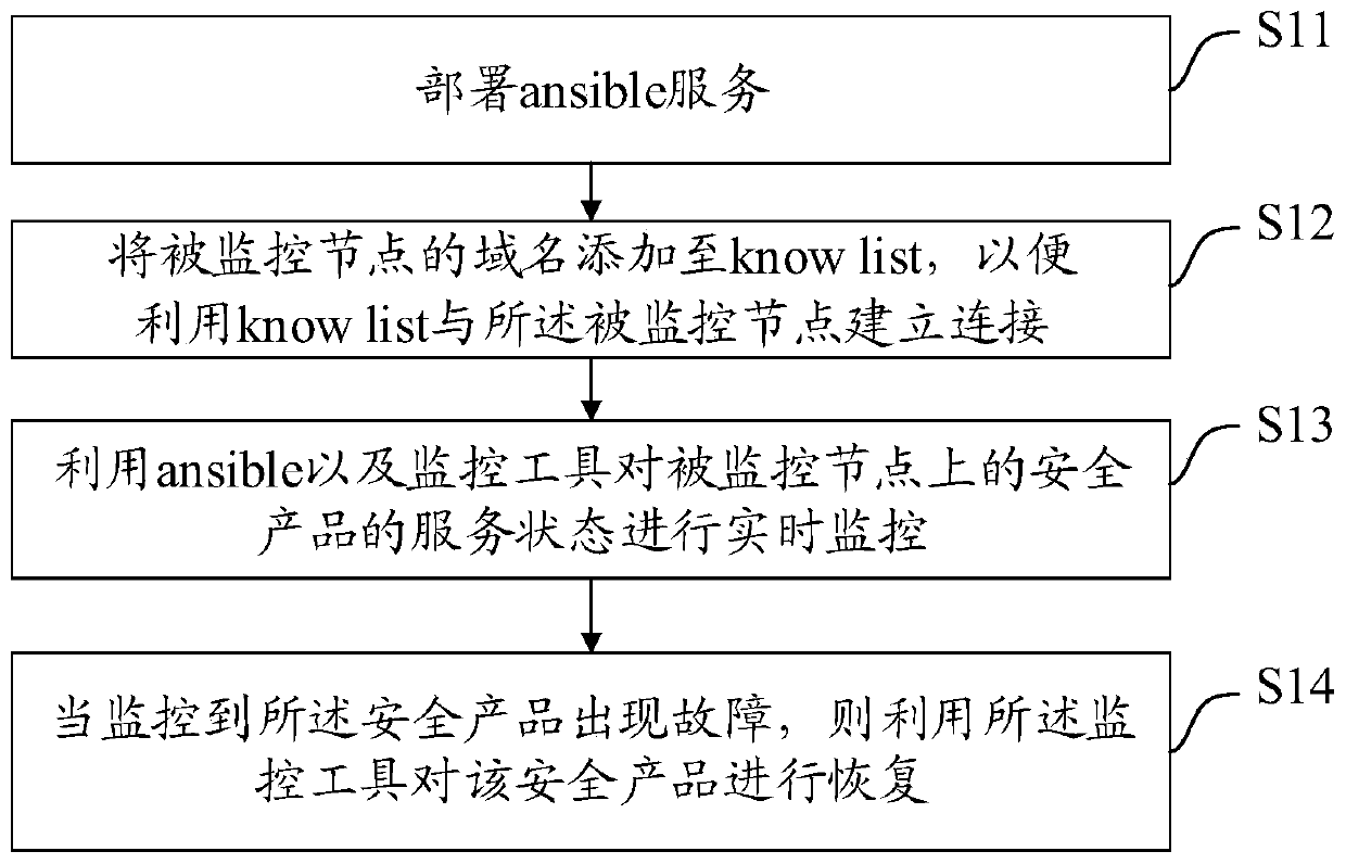 Security product monitoring method, device, equipment and medium