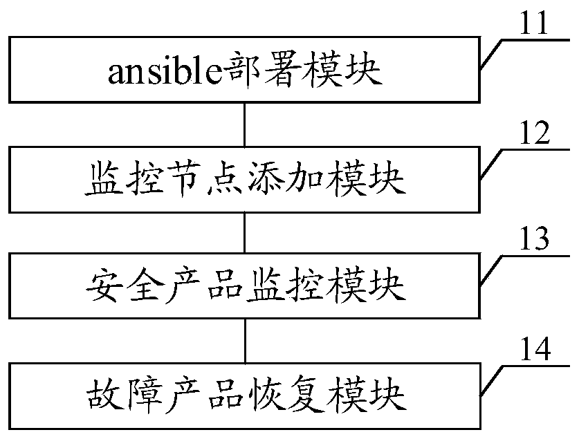 Security product monitoring method, device, equipment and medium