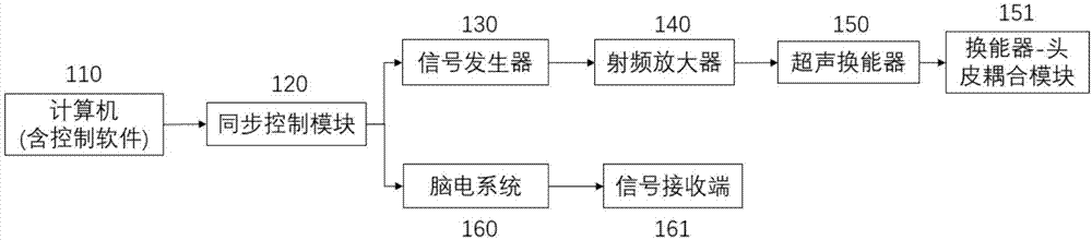 System for synchronizing transcranial ultrasonic stimulation and electroencephalography recording of human body