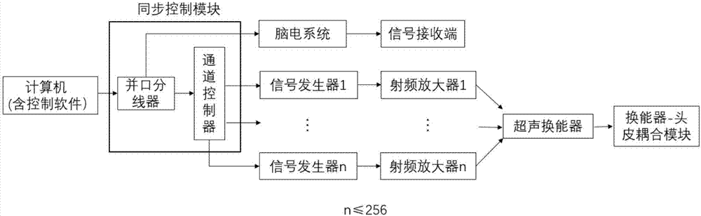 System for synchronizing transcranial ultrasonic stimulation and electroencephalography recording of human body