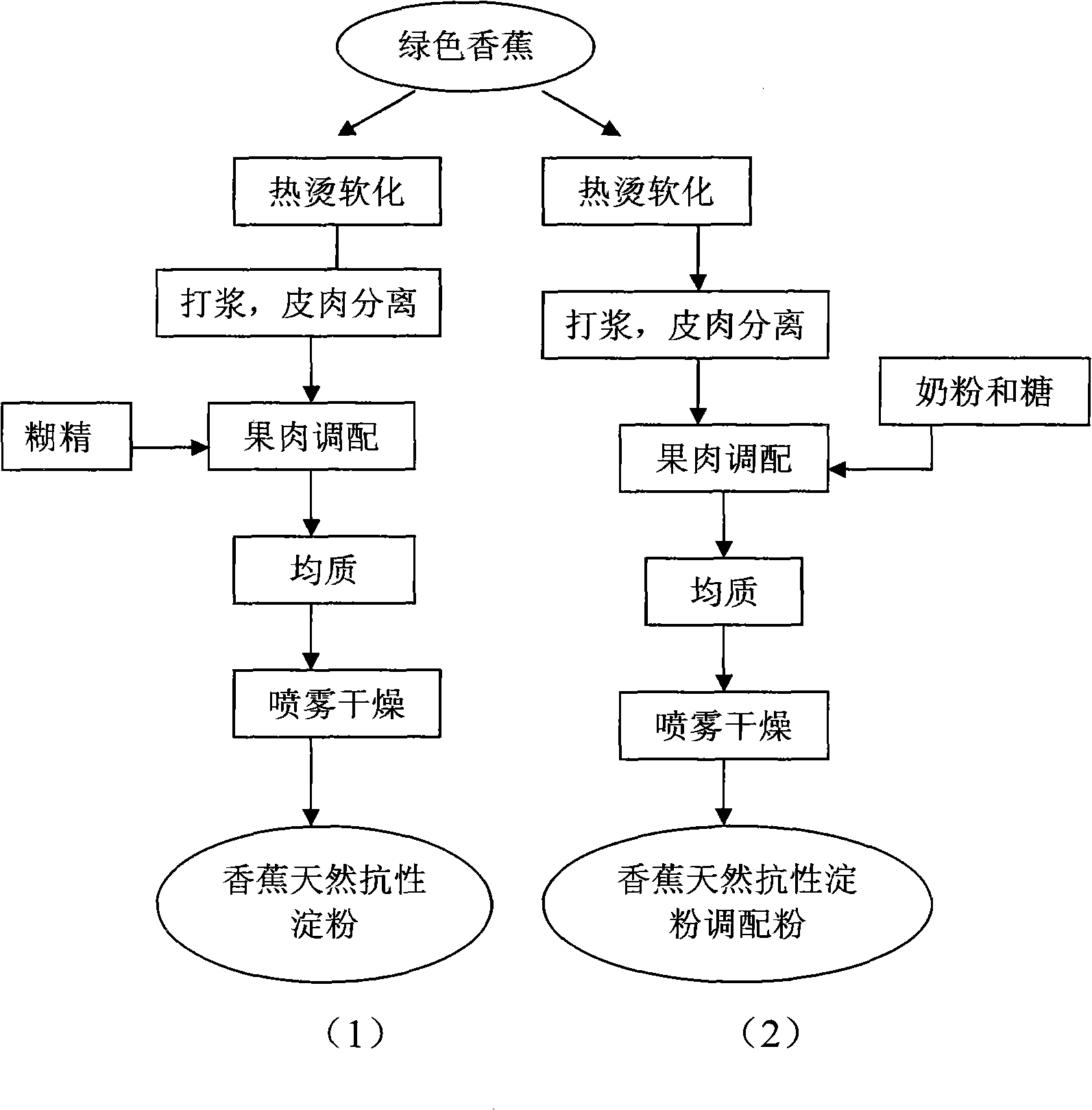 Preparation method of banana natural resistance starch