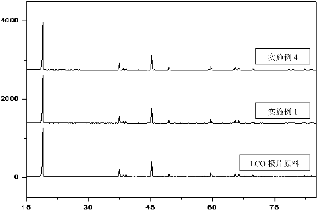 Method for recycling lithium-ion battery positive electrode scraps