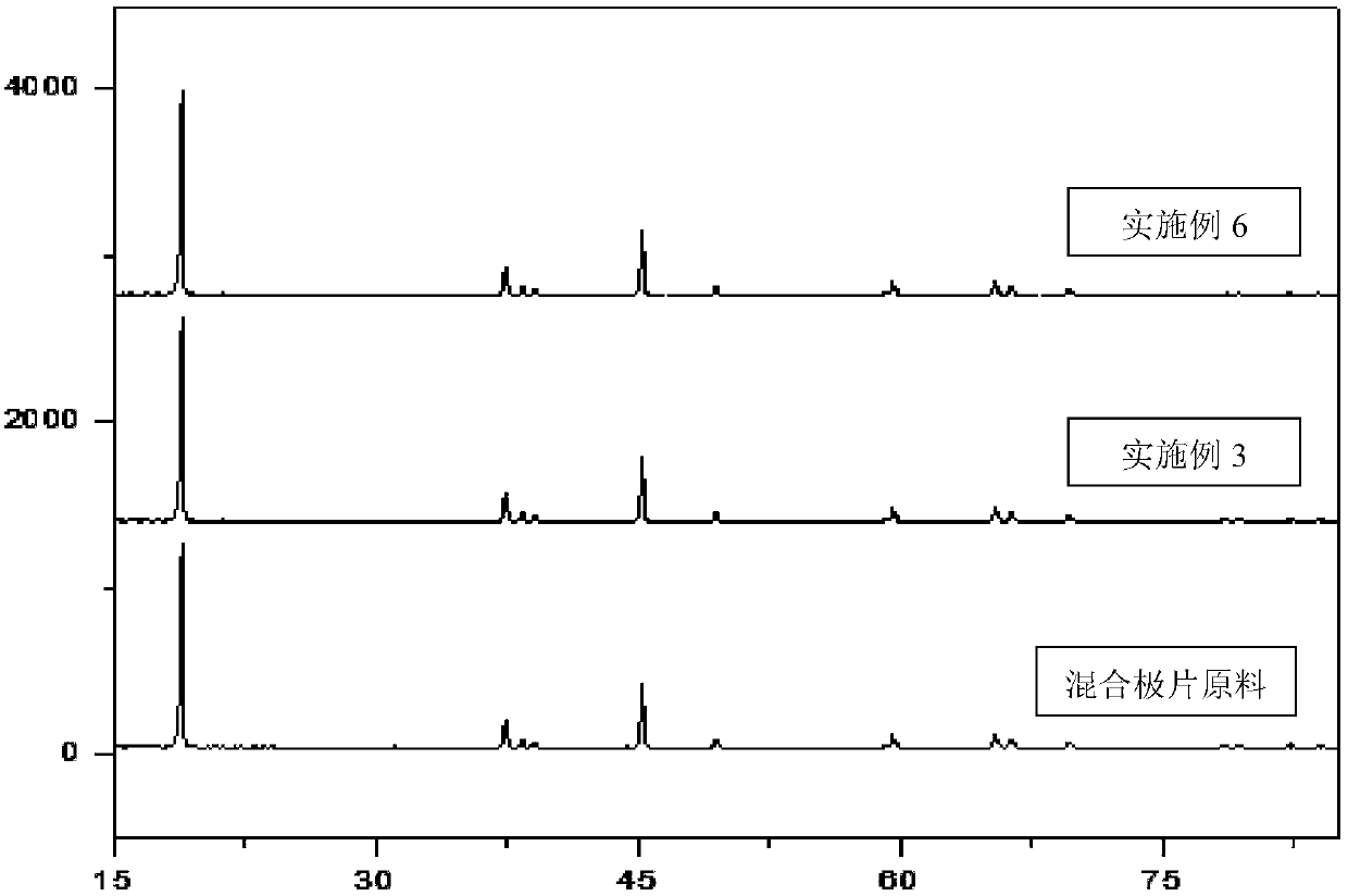 Method for recycling lithium-ion battery positive electrode scraps