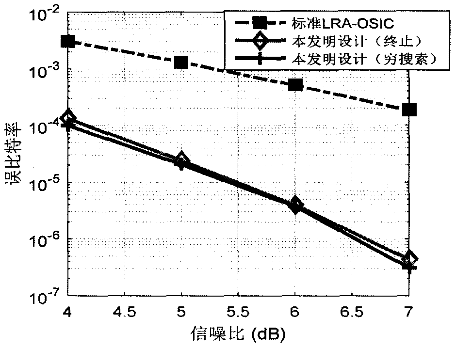 MIMO detection method based on model disturbance and lattice reduction