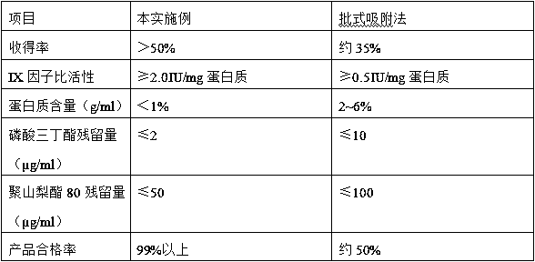 Process for preparing human prothrombin complex concentrate by adopting flow adsorption method