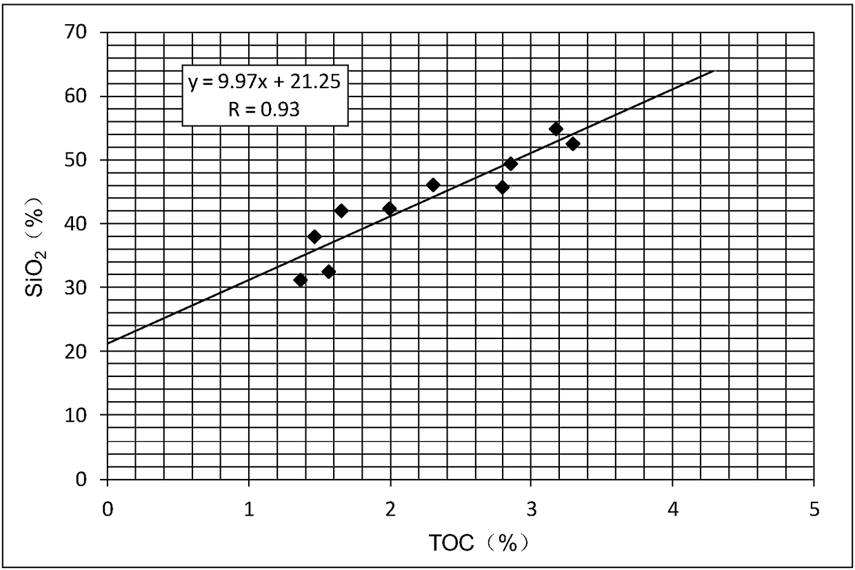 Well logging method for rapidly determining content of biological silicon in graptolite facies heat shale