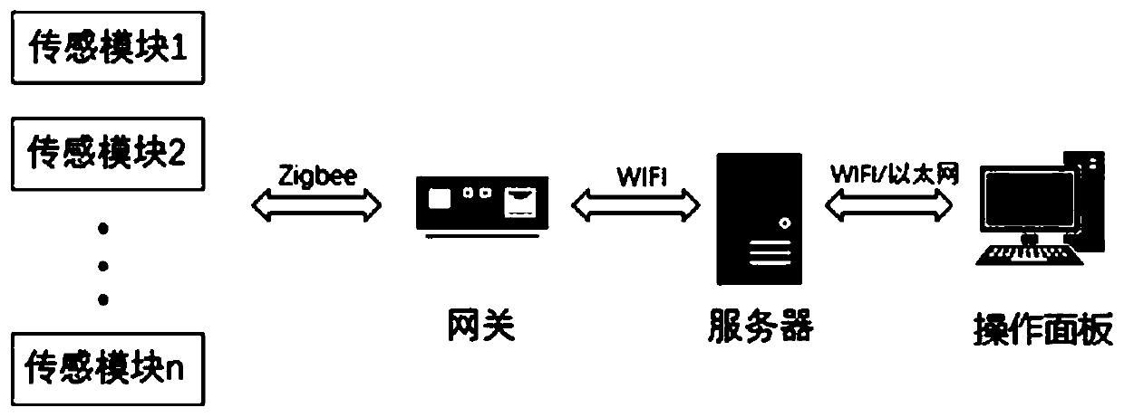 Multi-sensor system oriented on performance monitoring of prefabricated building