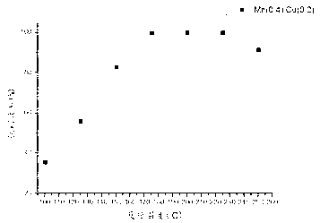 Low-temperature denitration MnOx-CuO-TiO2 catalyst as well as preparation method and application thereof