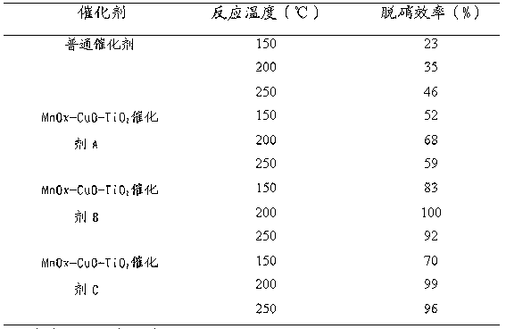 Low-temperature denitration MnOx-CuO-TiO2 catalyst as well as preparation method and application thereof