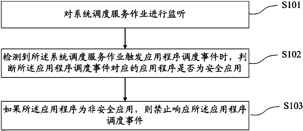 Scheduling operation control method and device, terminal device and storage medium