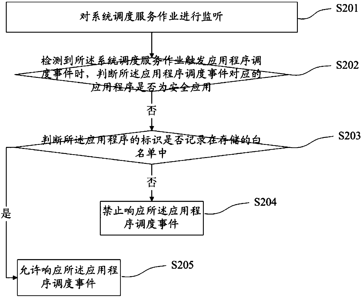 Scheduling operation control method and device, terminal device and storage medium