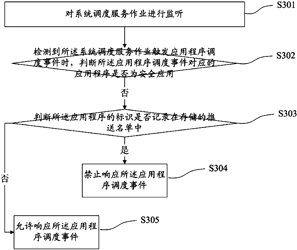 Scheduling operation control method and device, terminal device and storage medium