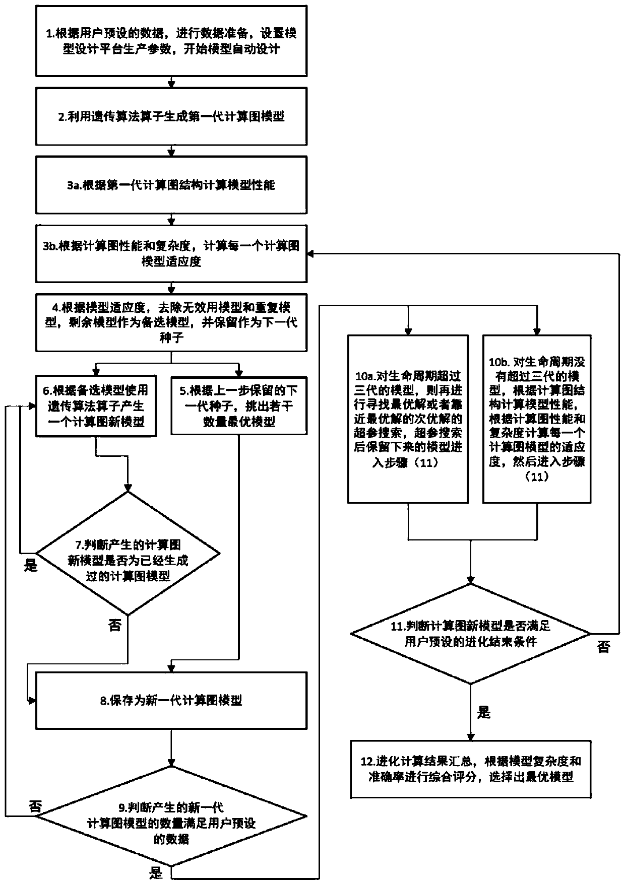 AI model automatic generation method based on computational graph evolution