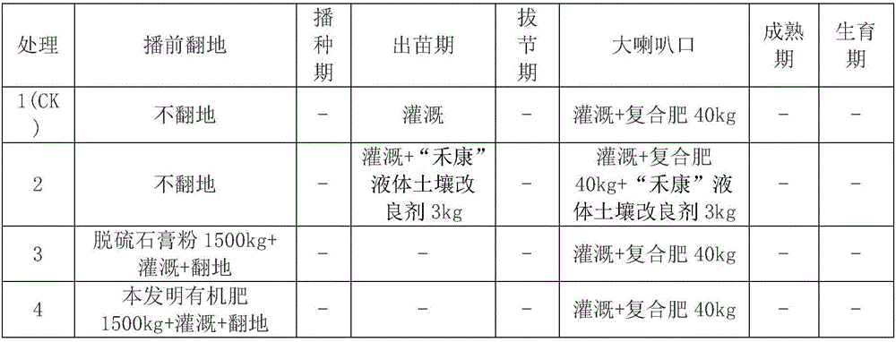 Special organic fertilizer for saline-alkaline soil improvement and preparation method and application of special organic fertilizer for saline-alkaline soil improvement