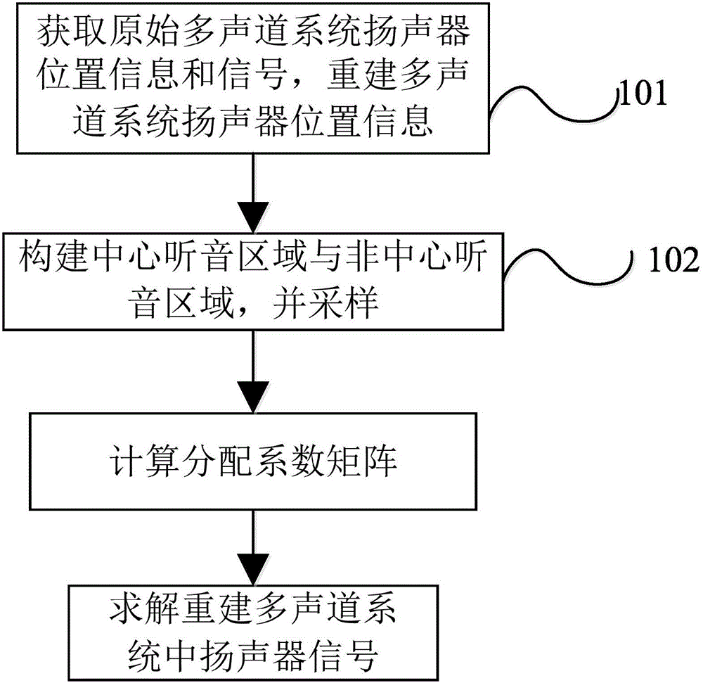 Multichannel system sound field reconstruction method and apparatus