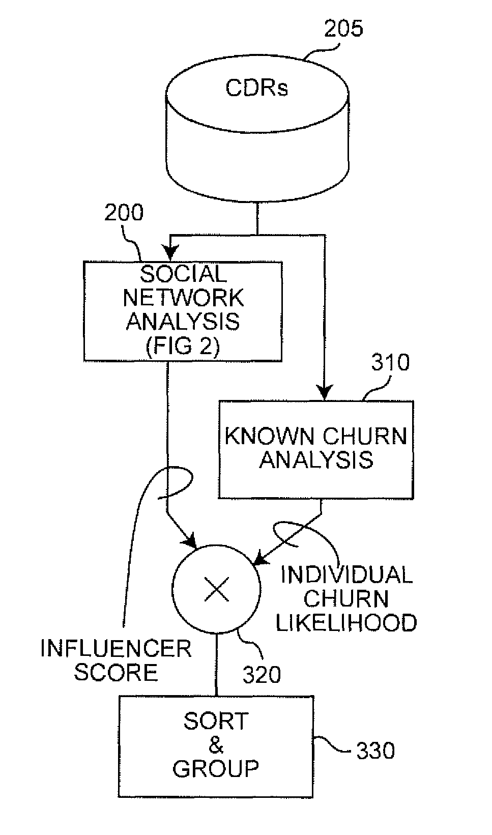 Social network analysis for churn prediction