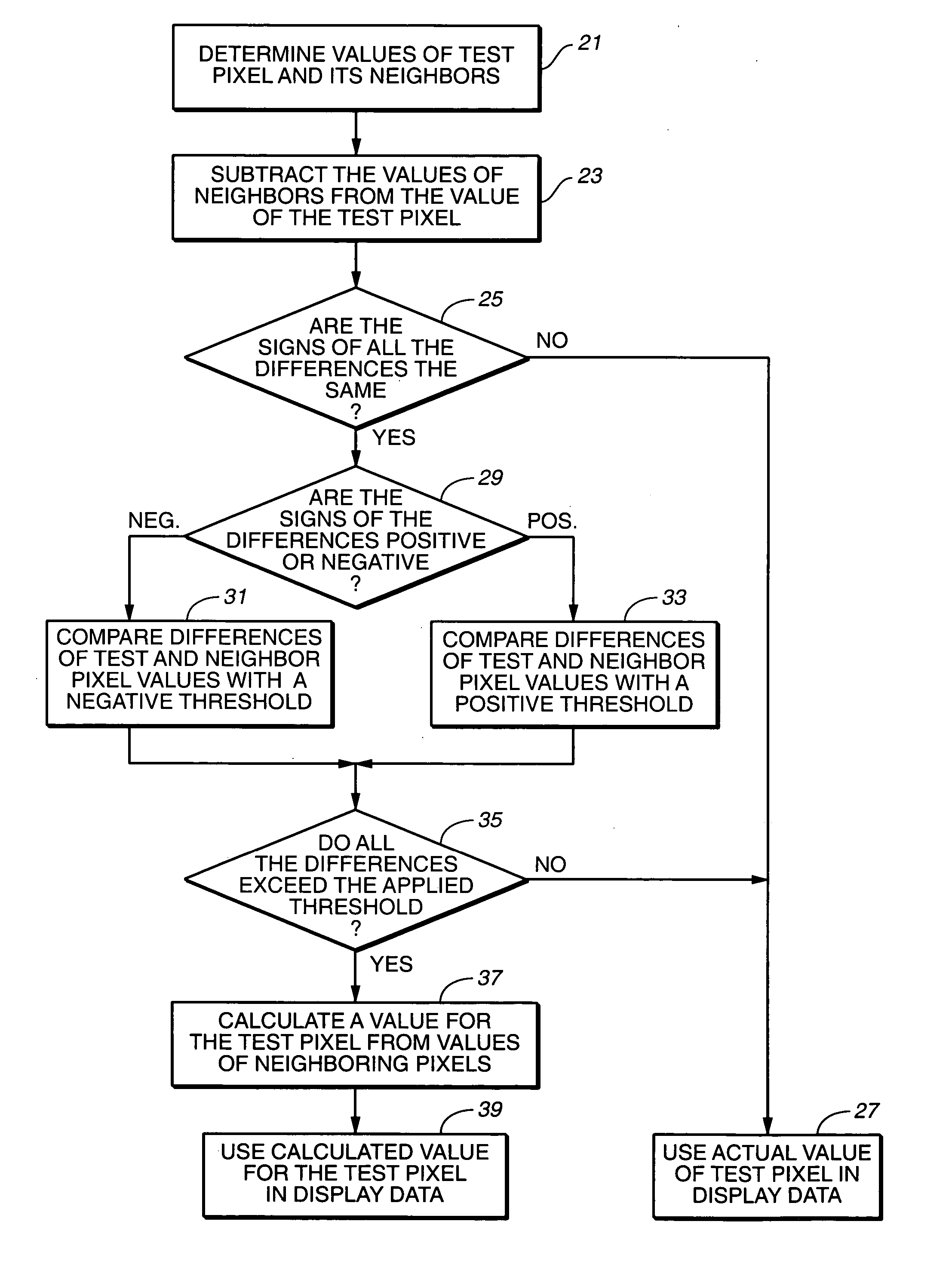 Dynamic identification and correction of defective pixels