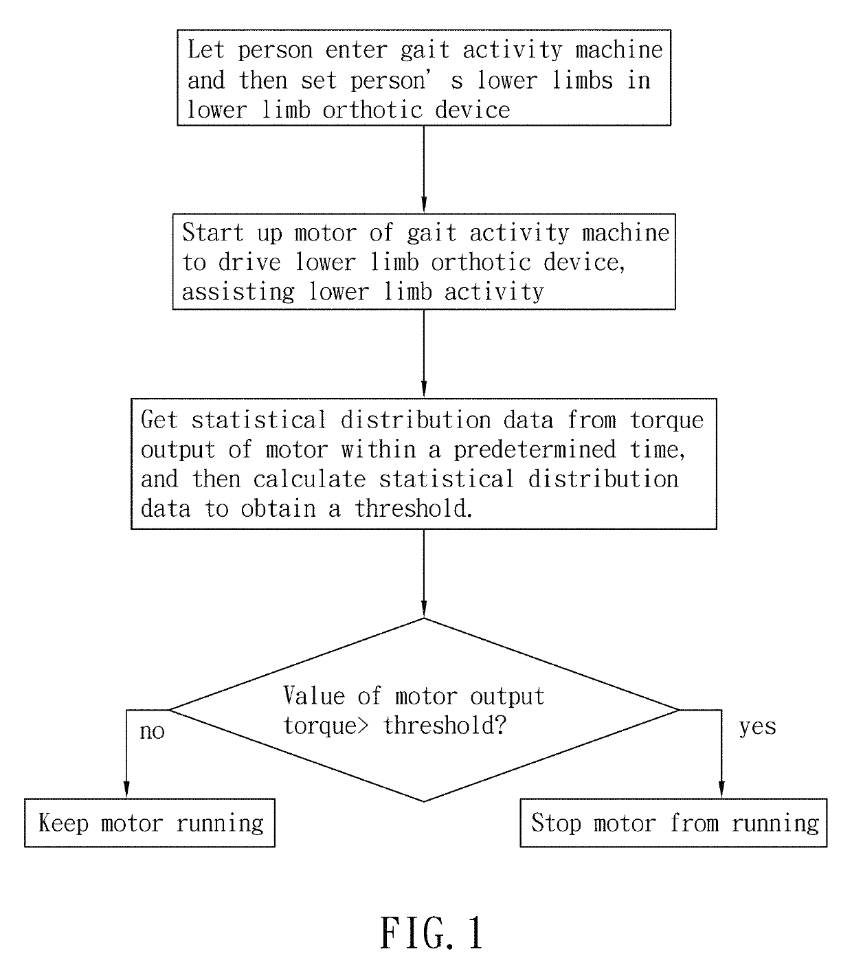 Lower limb spasticity measurement method