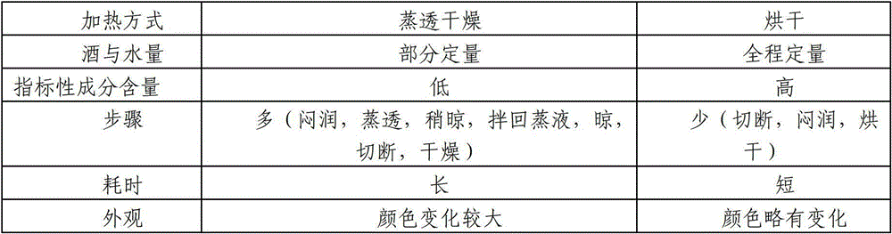 Method for processing wine stir-fried siegesbeckia pubescens