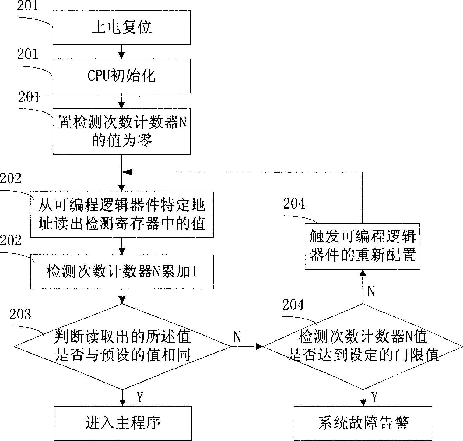 Detection method for configuration of programmable logic device