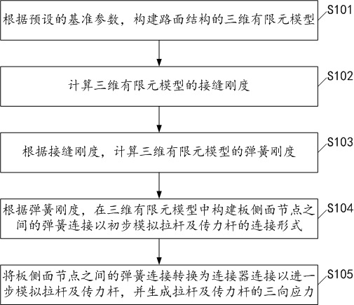 Finite element generation method, equipment and medium for three-dimensional stress of tie bar and dowel bar