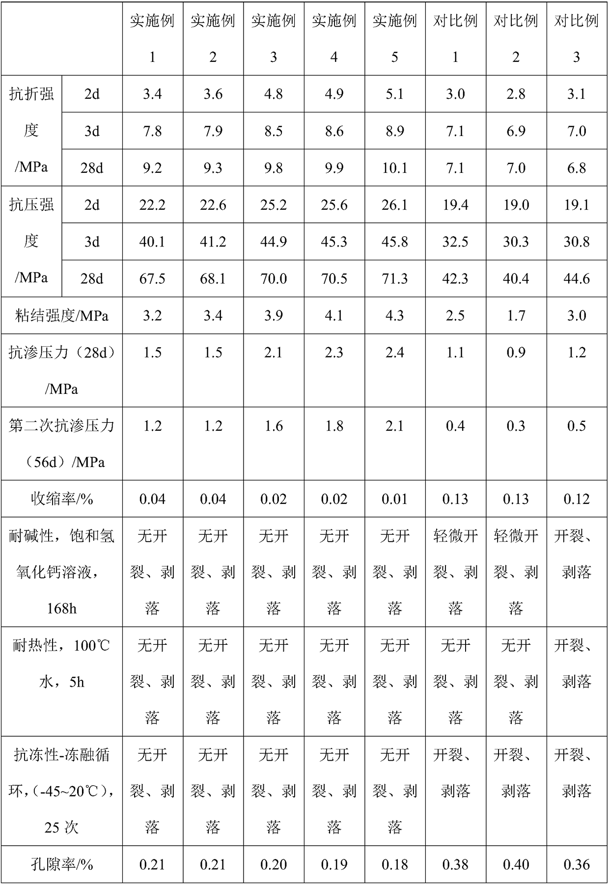 Repair material for extremely cold pavement as well as preparation method and application of repair material