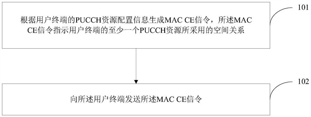 Pucch resource indication, processing method, network side equipment, user terminal