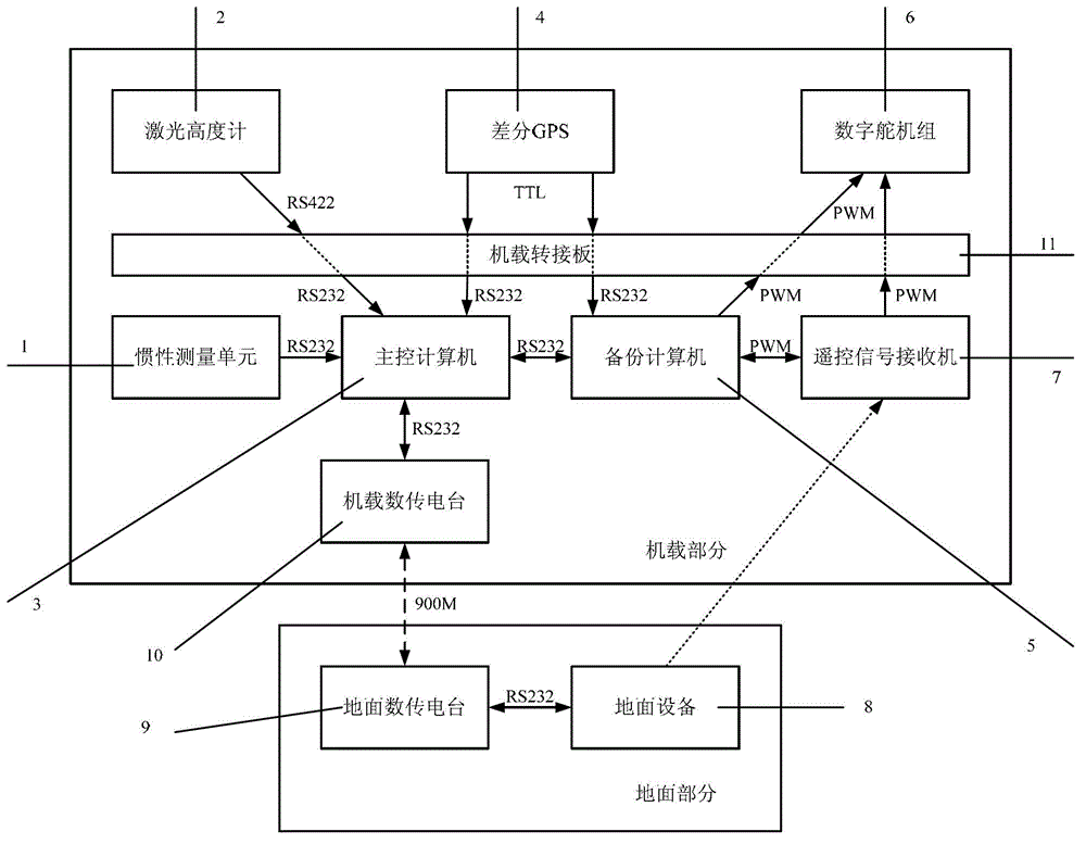 Dual-redundancy autonomous flight control system for micro-miniature unmanned helicopters