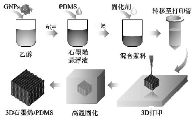 A three-dimensional graphene composite material that can be used as a strain sensor and its preparation method