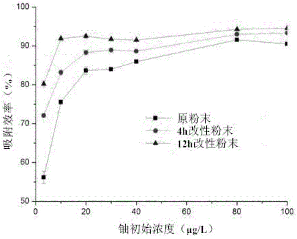 Adsorbent for removing low-concentration uranium and application thereof