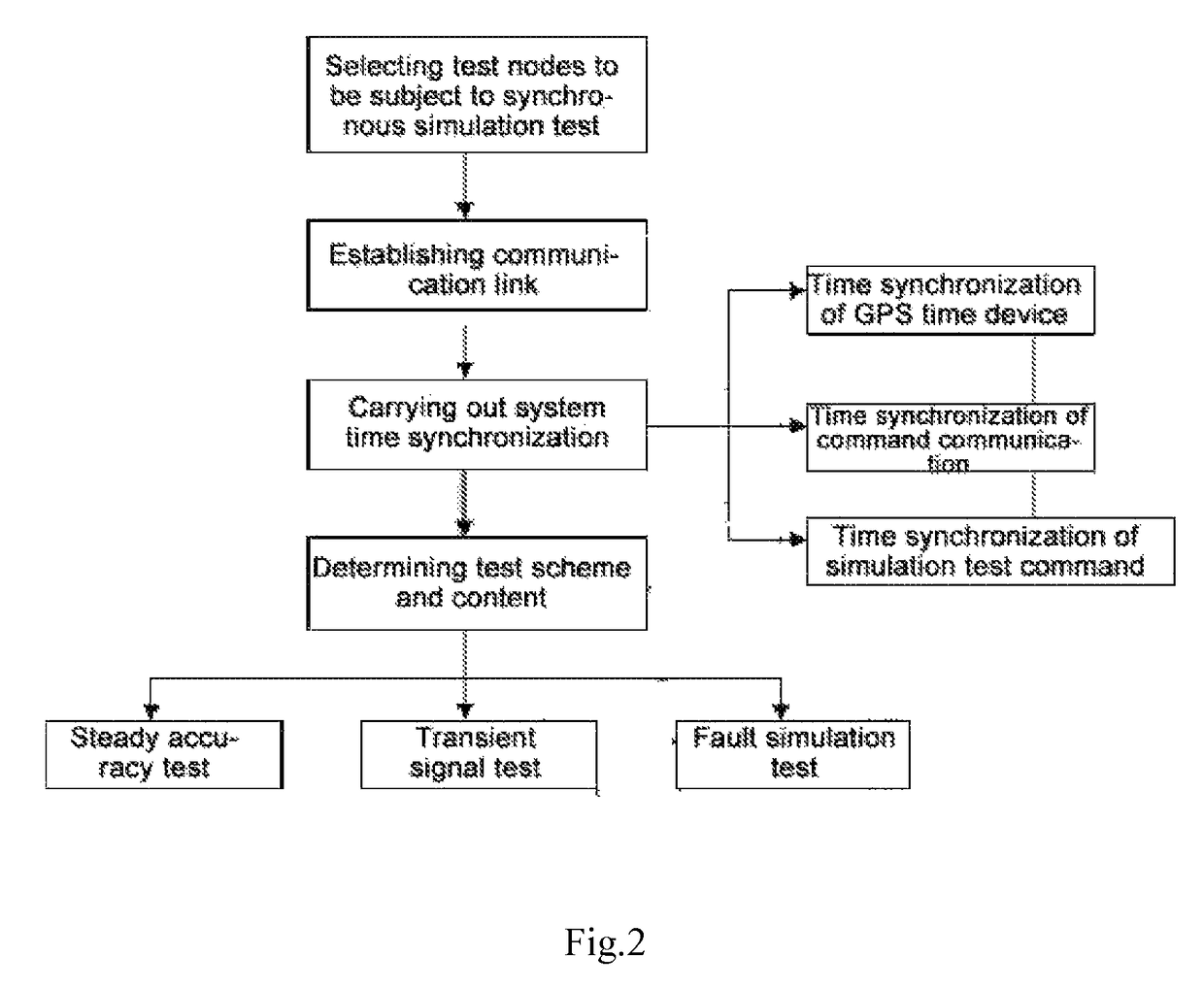 Multi-node synchronous on-site test method