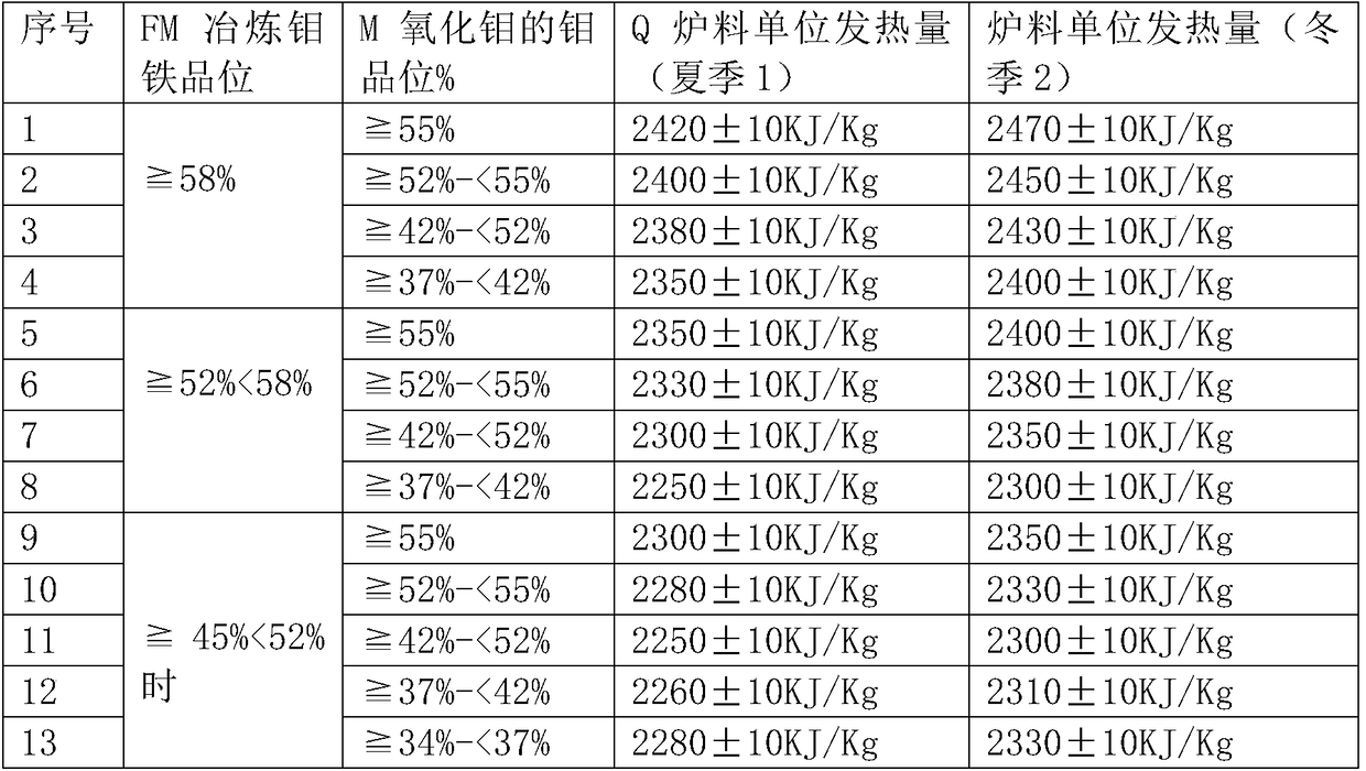 Intelligent and efficient batching method for producing ferro-molybdenum with low cost and high yield