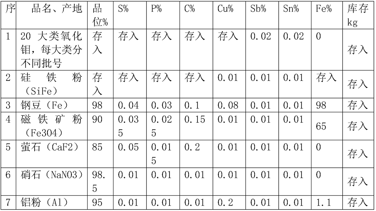 Intelligent and efficient batching method for producing ferro-molybdenum with low cost and high yield