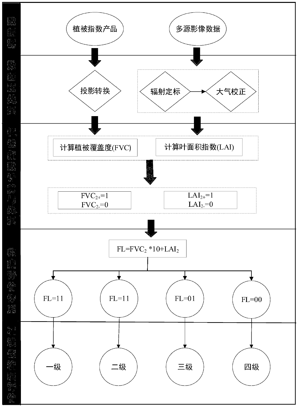 Stony desertification control effect multi-index monitoring and evaluating method based on multi-source remote sensing data