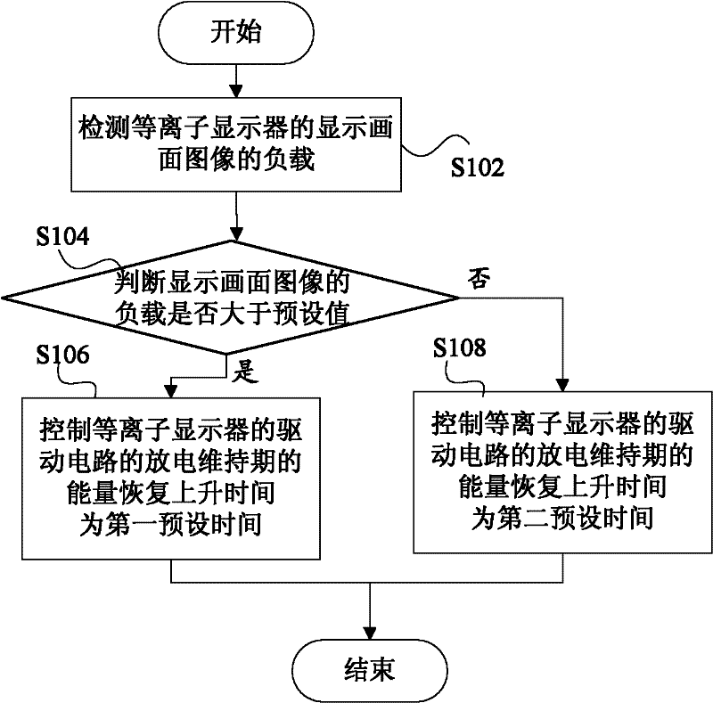 Plasma display as well as control method and device thereof