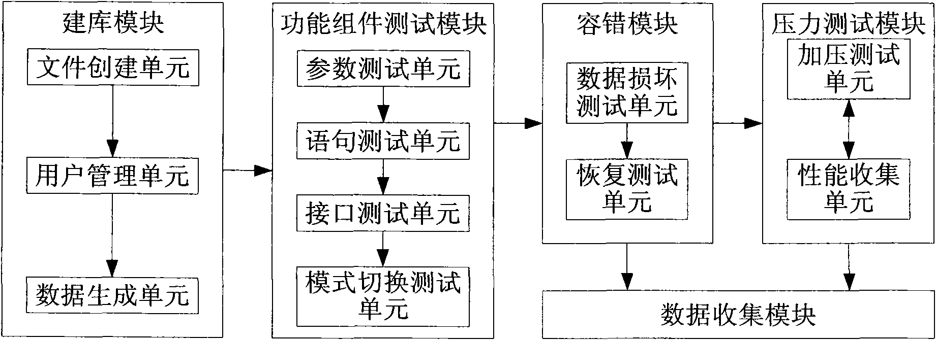 Database compatibility test device and method for server