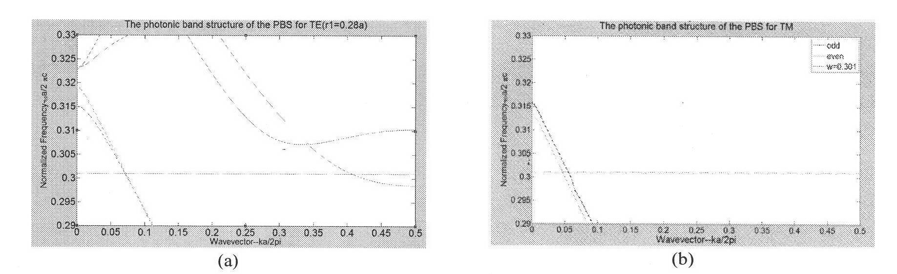 Method for realizing integration of polarizing beam splitter and slow light device by using bend waveguide