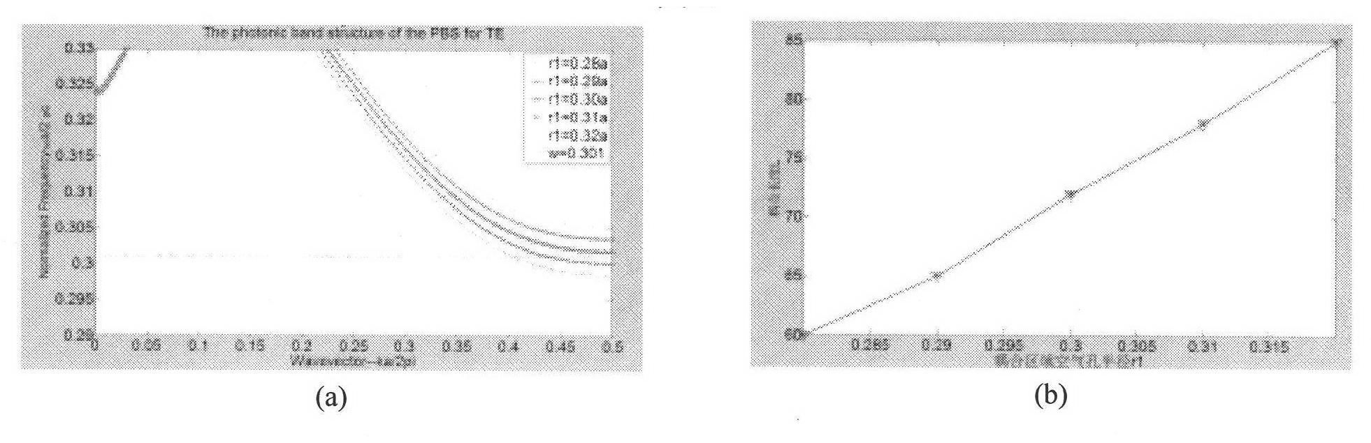 Method for realizing integration of polarizing beam splitter and slow light device by using bend waveguide