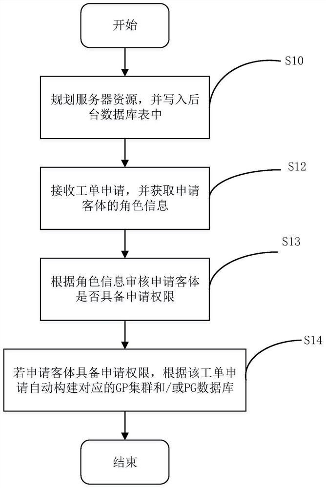 Method and device for constructing mpp public cloud and local private cloud