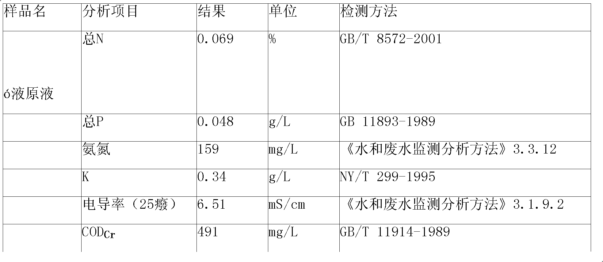 Insecticide fertilizer for tomato production based on biogas slurry concentrated liquor and process for producing biogas slurry concentrated liquor