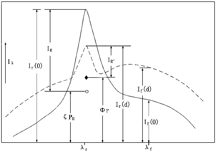 Laser raman and laser fluorescence-based water surface oil film thickness measurement method