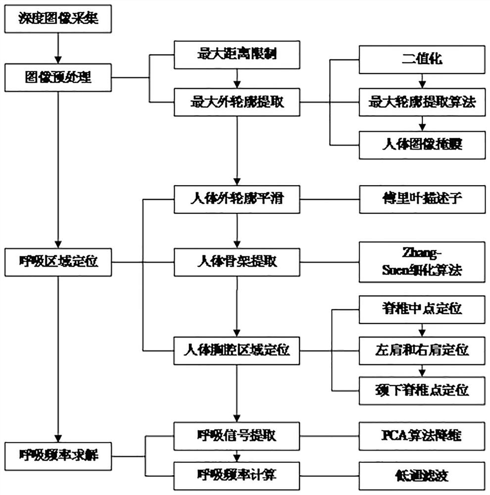 Non-contact Respiratory Frequency Detection Method Based on Depth Image