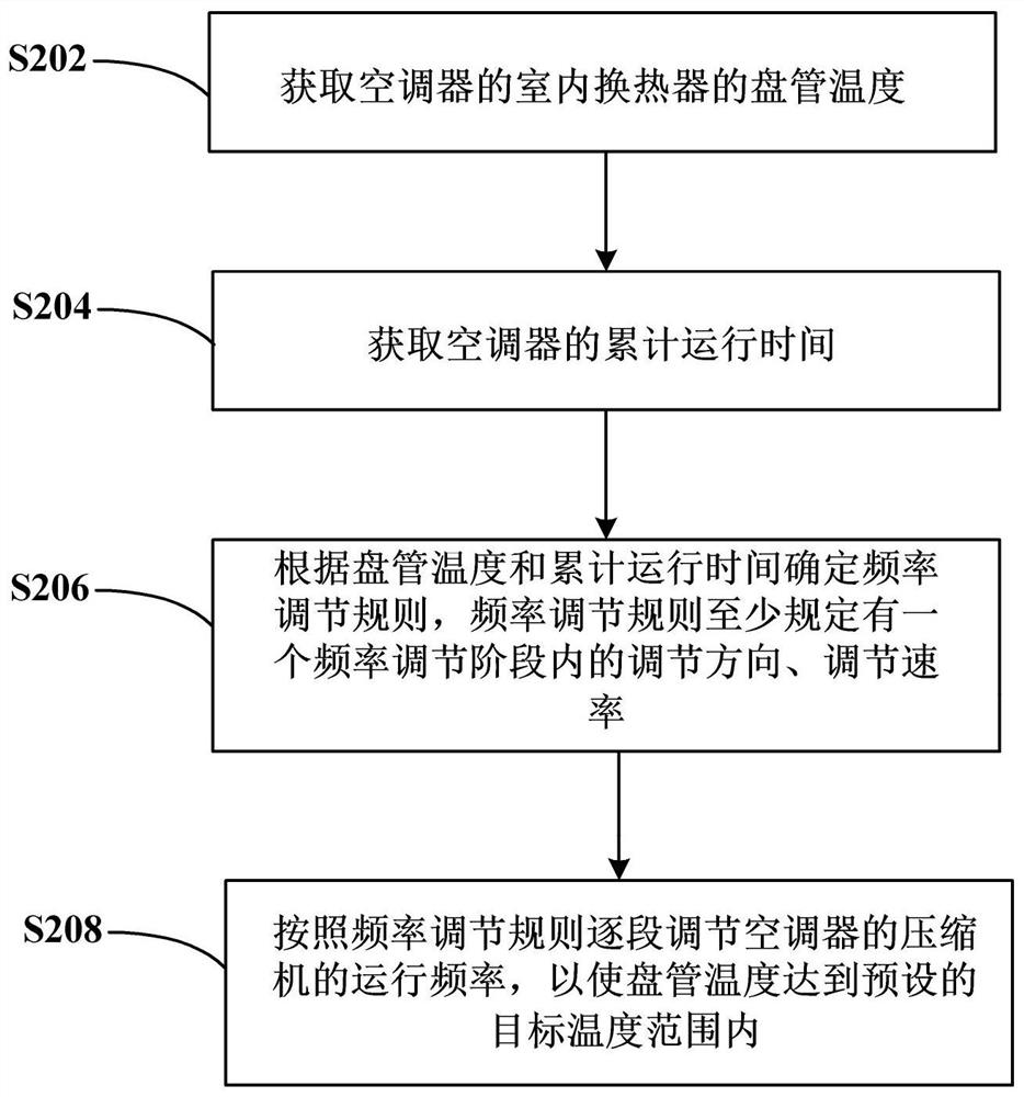 Air conditioner control method and control device