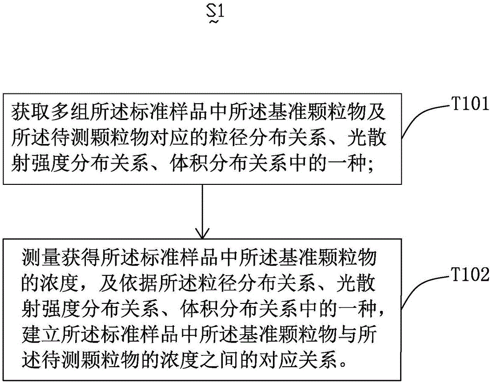 Measurement method of emission concentrations of particulate matters in gases and system of measurement