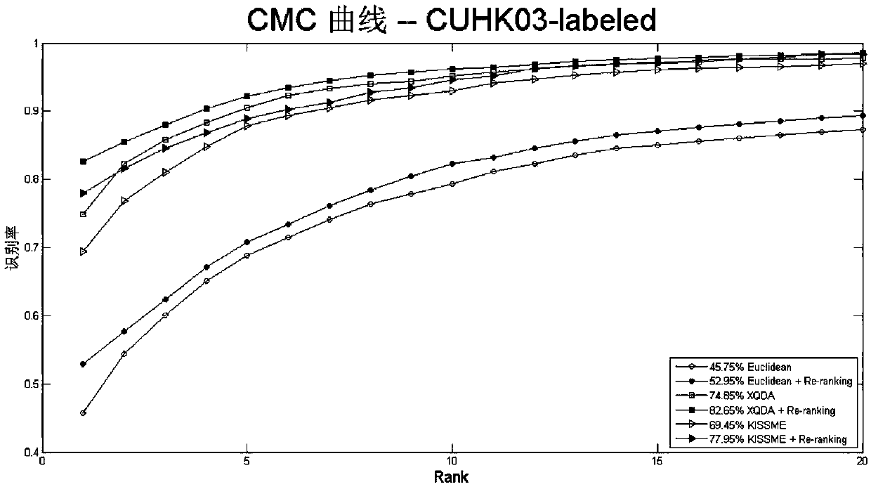 Pedestrian re-identification method based on multi-region feature extraction and fusion