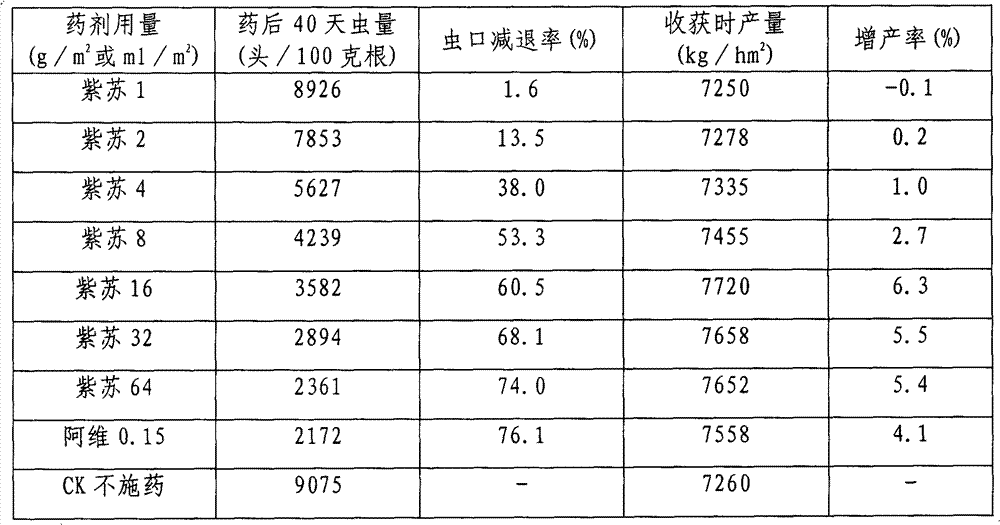 Method of mitigating harm of Hirschmanniella to paddy rice by using extract product of Perilla frutescens (L.) Britt