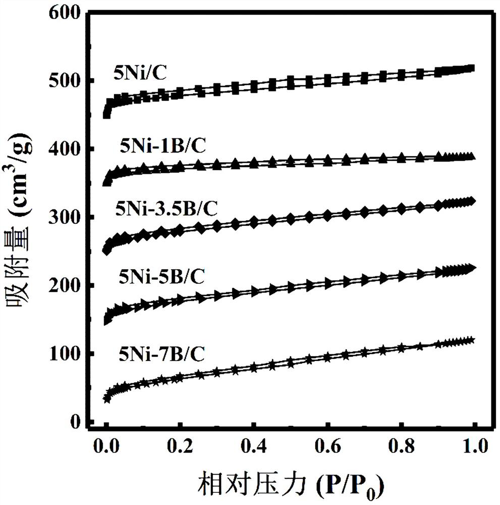 Nickel/semi-coke catalyst based on boron doping and its preparation and application