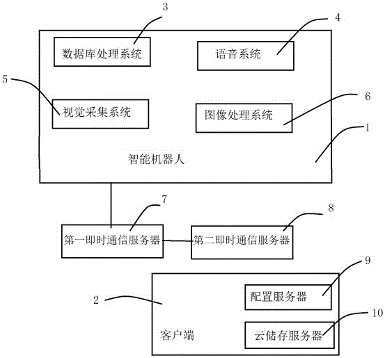 Smart home robot system